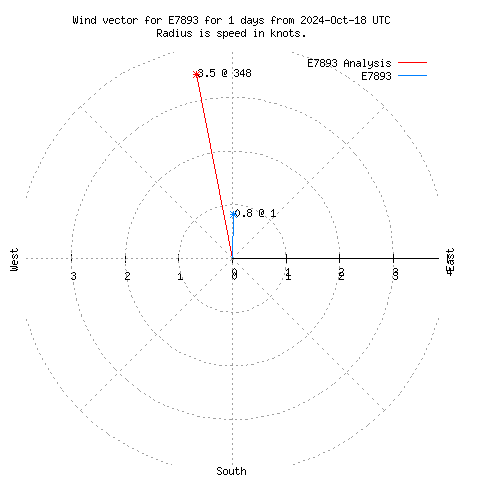 Wind vector chart