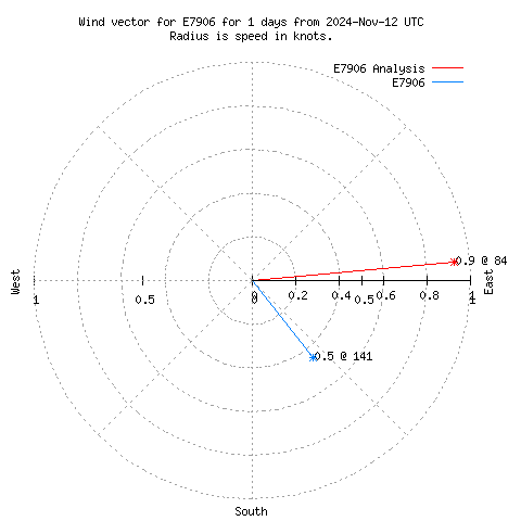 Wind vector chart