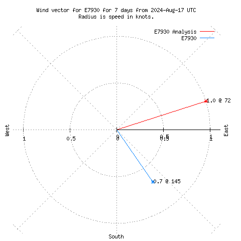 Wind vector chart for last 7 days