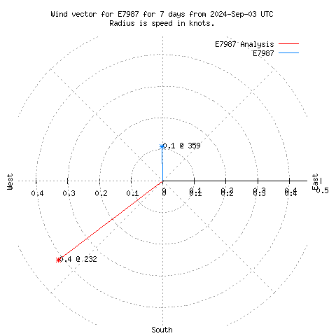 Wind vector chart for last 7 days