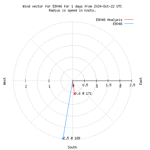 Wind vector chart