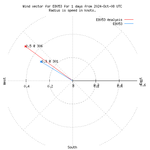 Wind vector chart