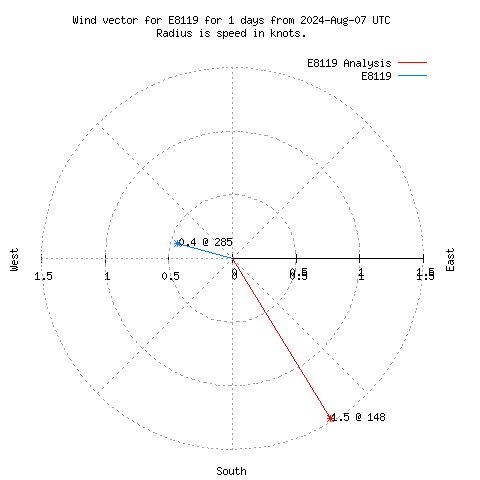 Wind vector chart