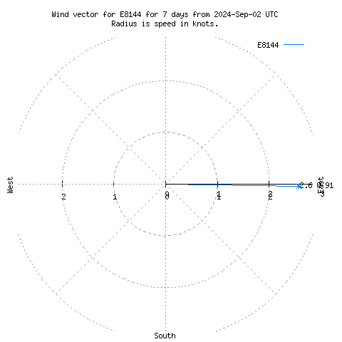 Wind vector chart for last 7 days