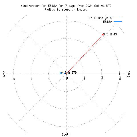 Wind vector chart for last 7 days