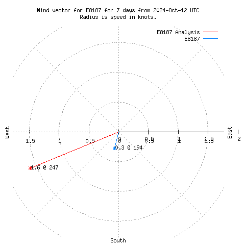 Wind vector chart for last 7 days