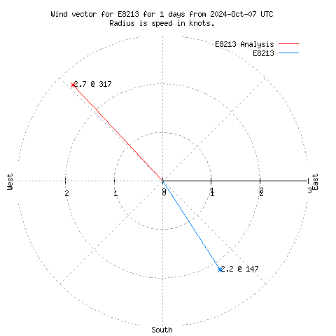 Wind vector chart