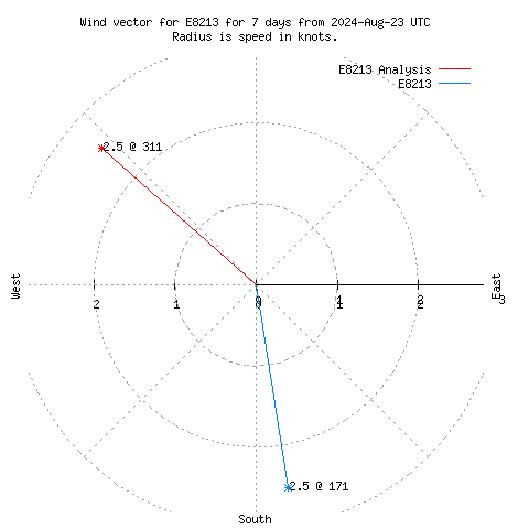 Wind vector chart for last 7 days