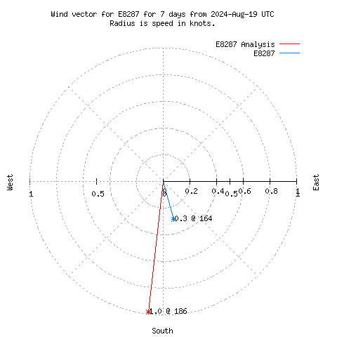 Wind vector chart for last 7 days