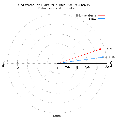 Wind vector chart