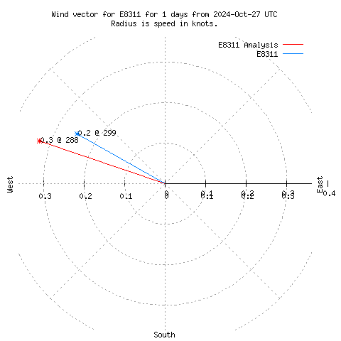 Wind vector chart