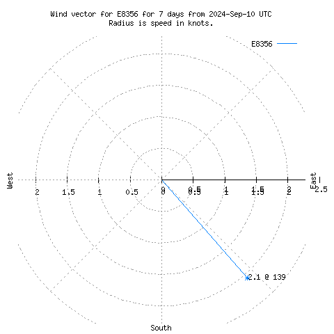 Wind vector chart for last 7 days