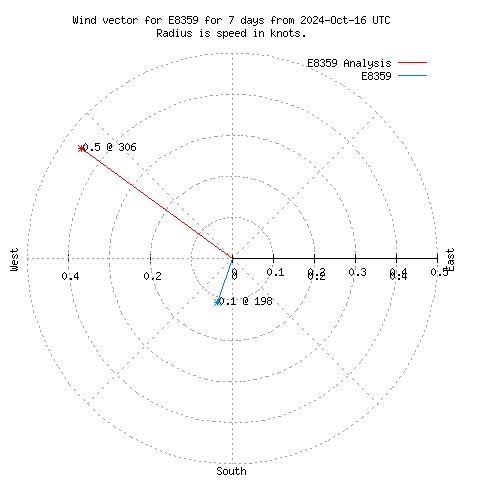 Wind vector chart for last 7 days