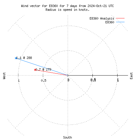 Wind vector chart for last 7 days