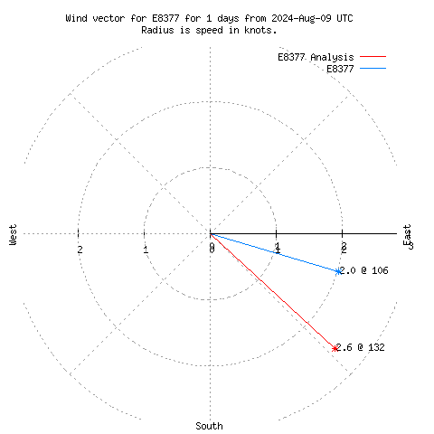 Wind vector chart