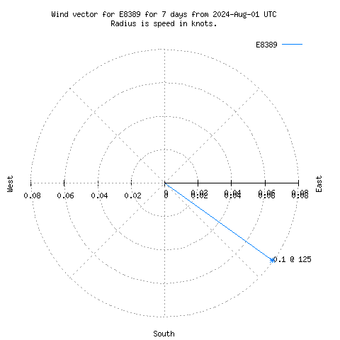 Wind vector chart for last 7 days