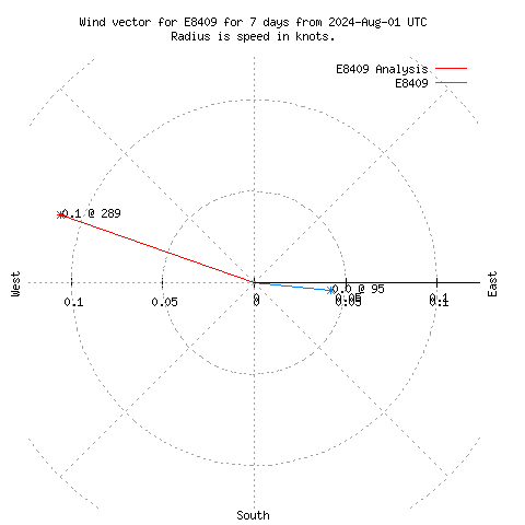 Wind vector chart for last 7 days