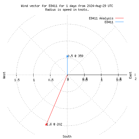 Wind vector chart