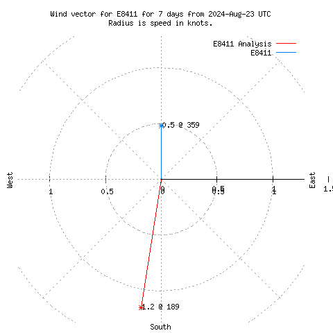 Wind vector chart for last 7 days