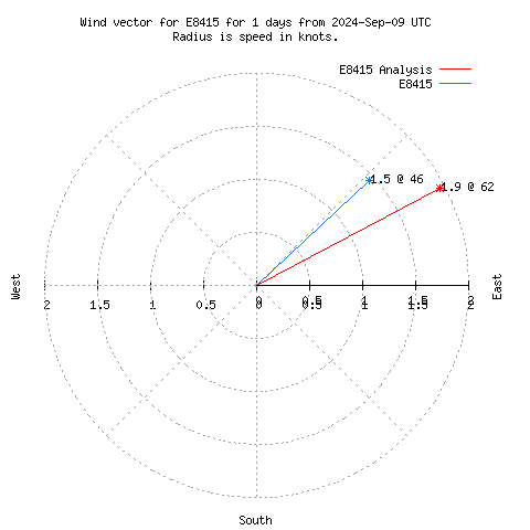 Wind vector chart