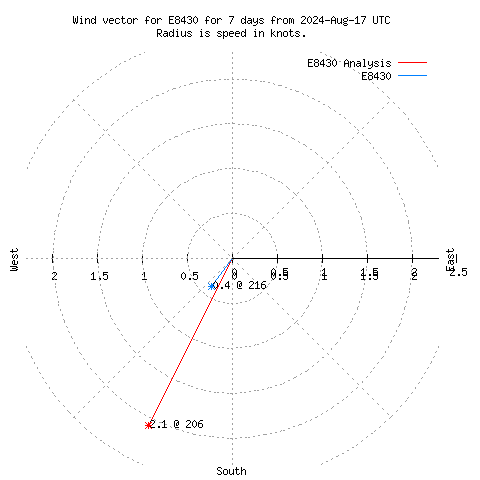 Wind vector chart for last 7 days