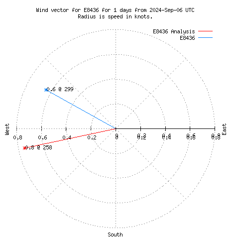 Wind vector chart