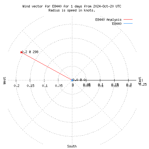 Wind vector chart