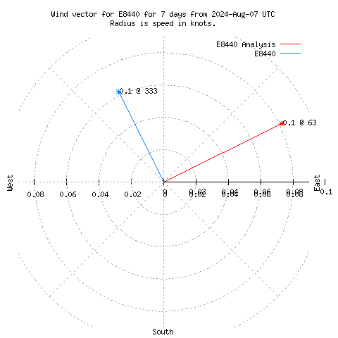 Wind vector chart for last 7 days