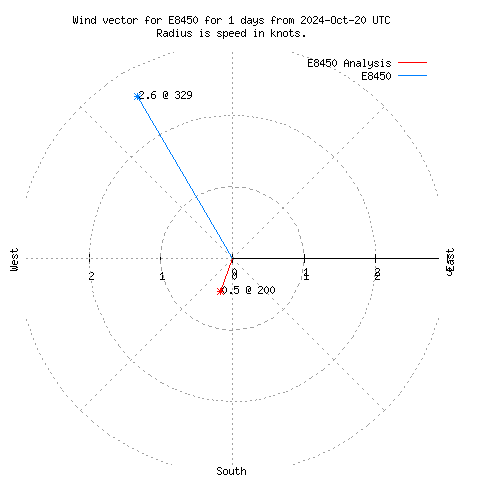 Wind vector chart