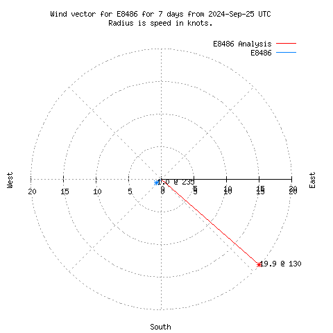 Wind vector chart for last 7 days