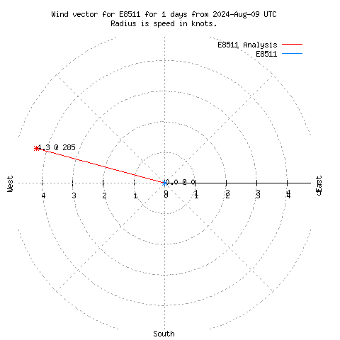 Wind vector chart