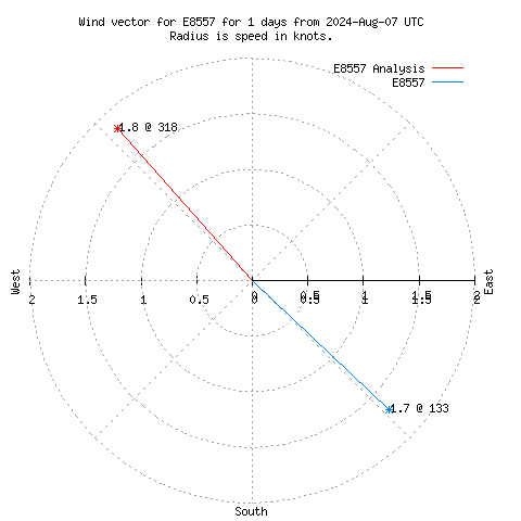 Wind vector chart