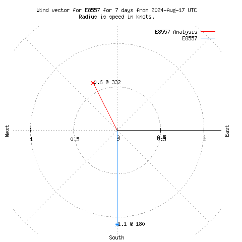 Wind vector chart for last 7 days