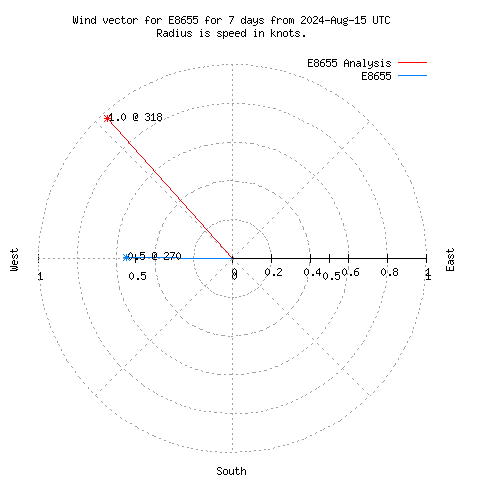 Wind vector chart for last 7 days