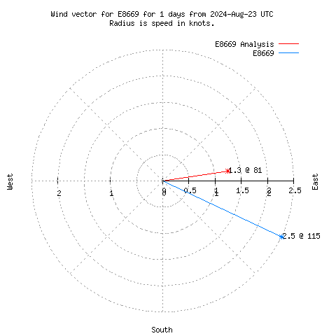 Wind vector chart