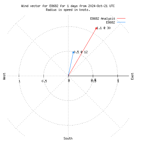 Wind vector chart