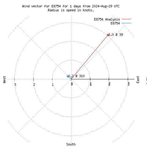 Wind vector chart