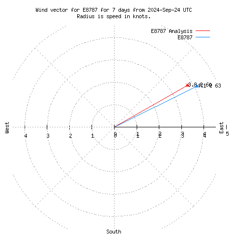 Wind vector chart for last 7 days