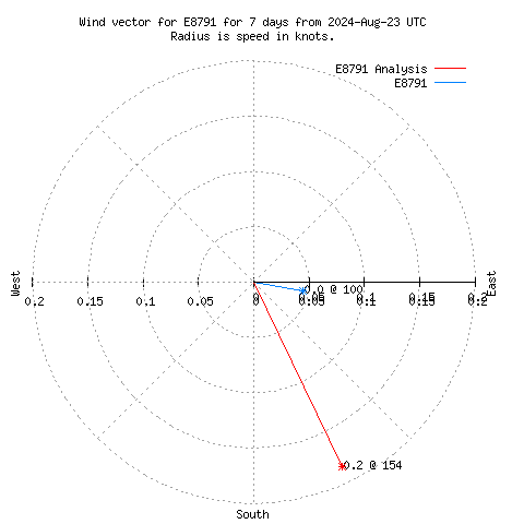 Wind vector chart for last 7 days