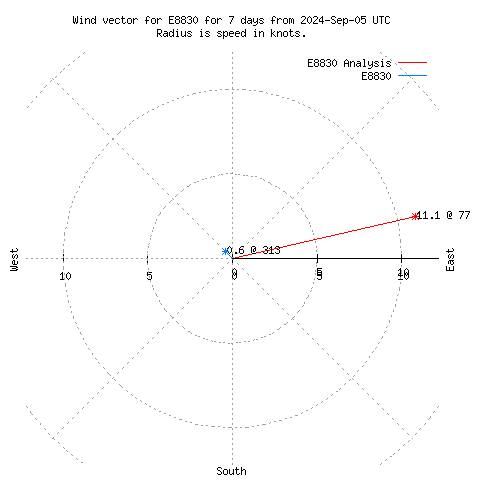 Wind vector chart for last 7 days