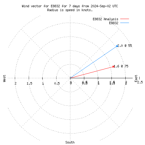 Wind vector chart for last 7 days