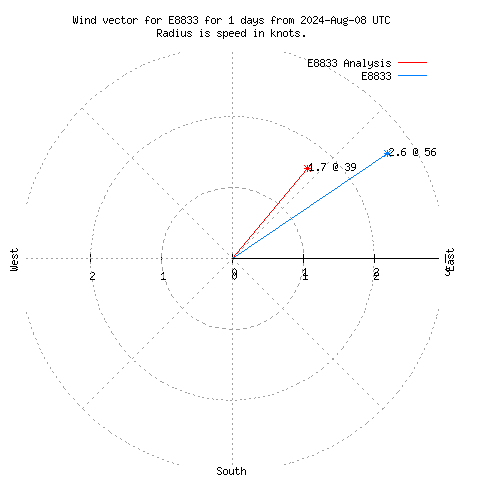 Wind vector chart