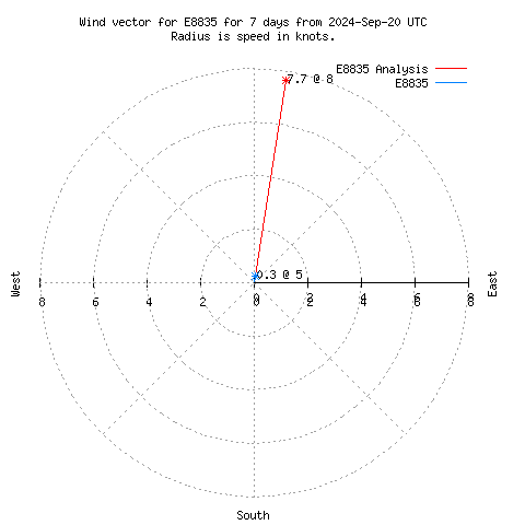 Wind vector chart for last 7 days