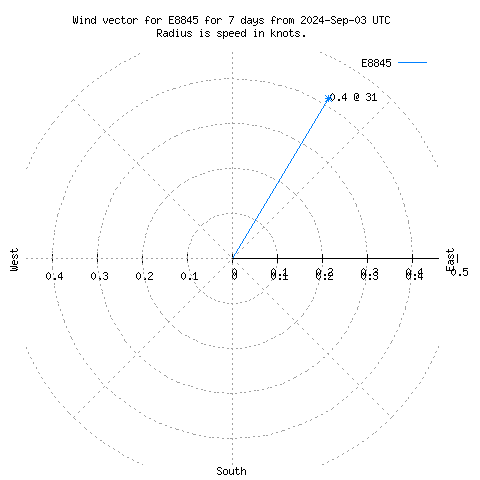 Wind vector chart for last 7 days