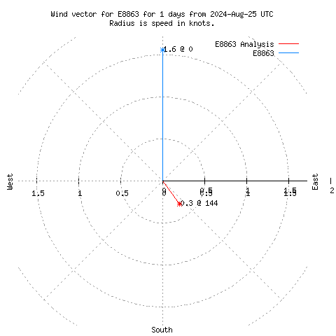 Wind vector chart