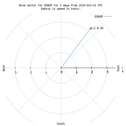 Wind vector chart