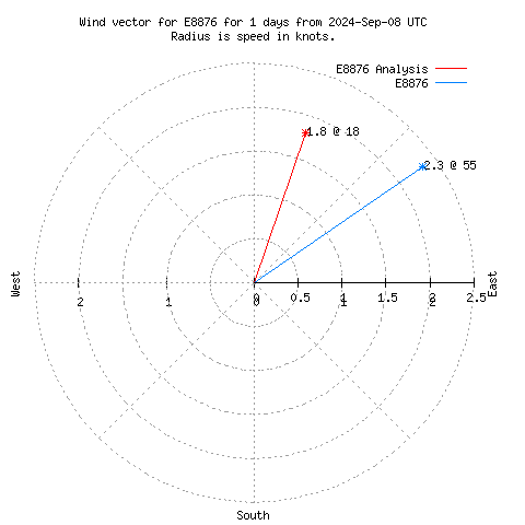 Wind vector chart