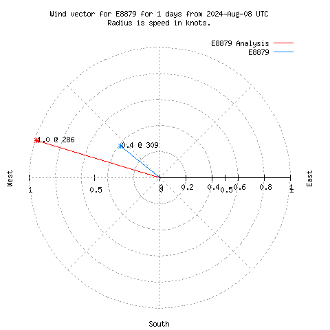 Wind vector chart