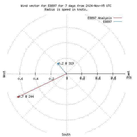 Wind vector chart for last 7 days