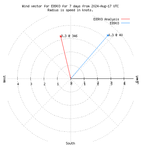 Wind vector chart for last 7 days